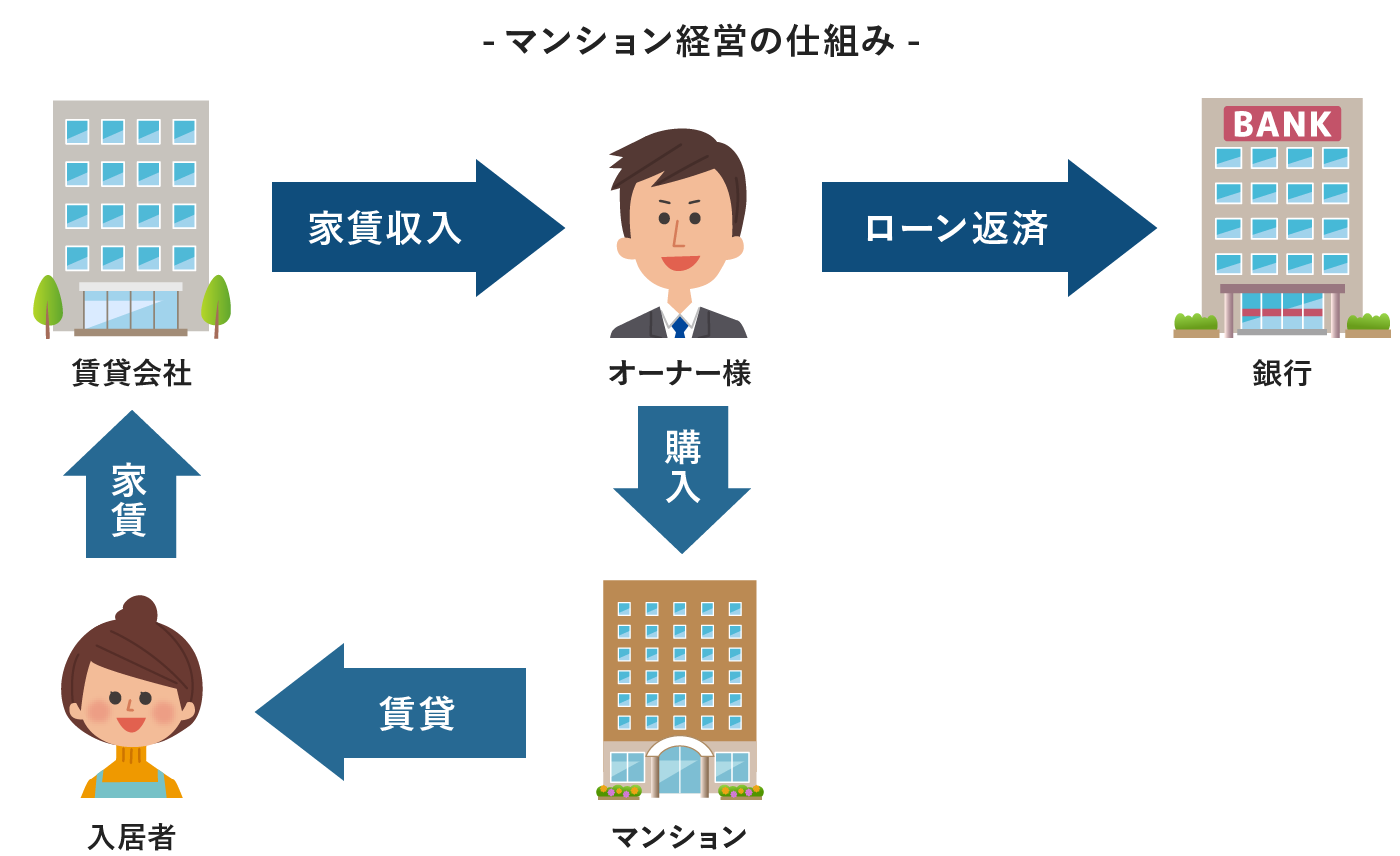 マンション経営の仕組み