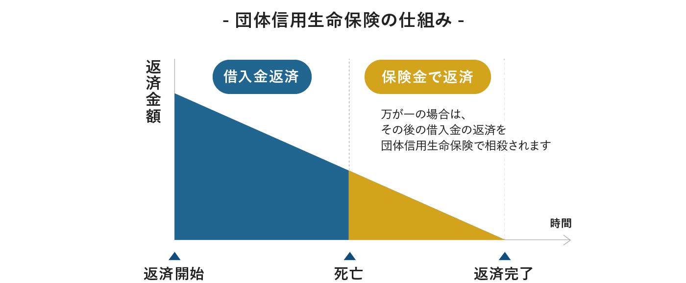 団体信用生命保険の仕組み