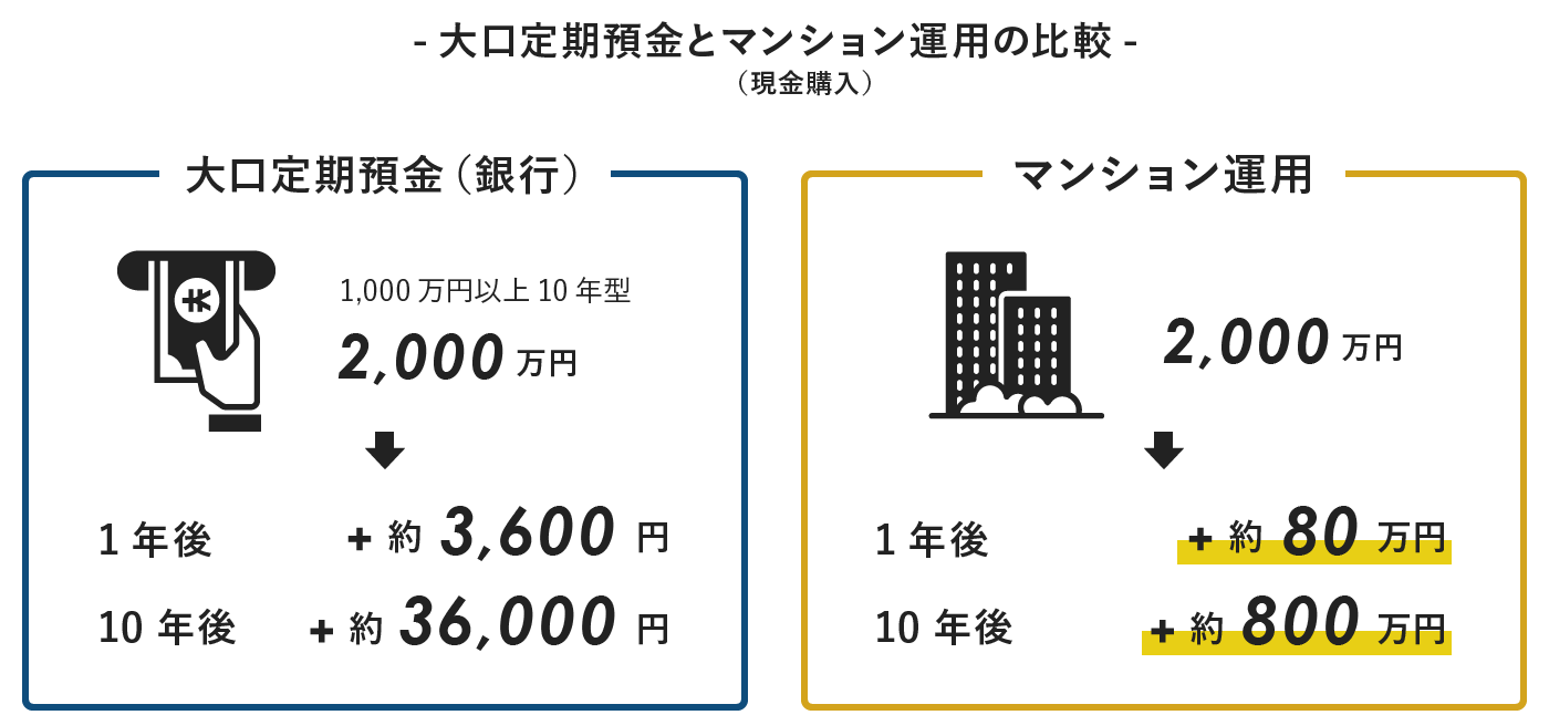 大口定期預金とマンション運用の比較