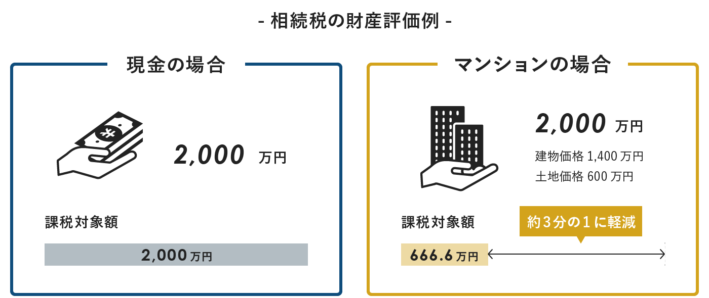 相続税の財産評価例