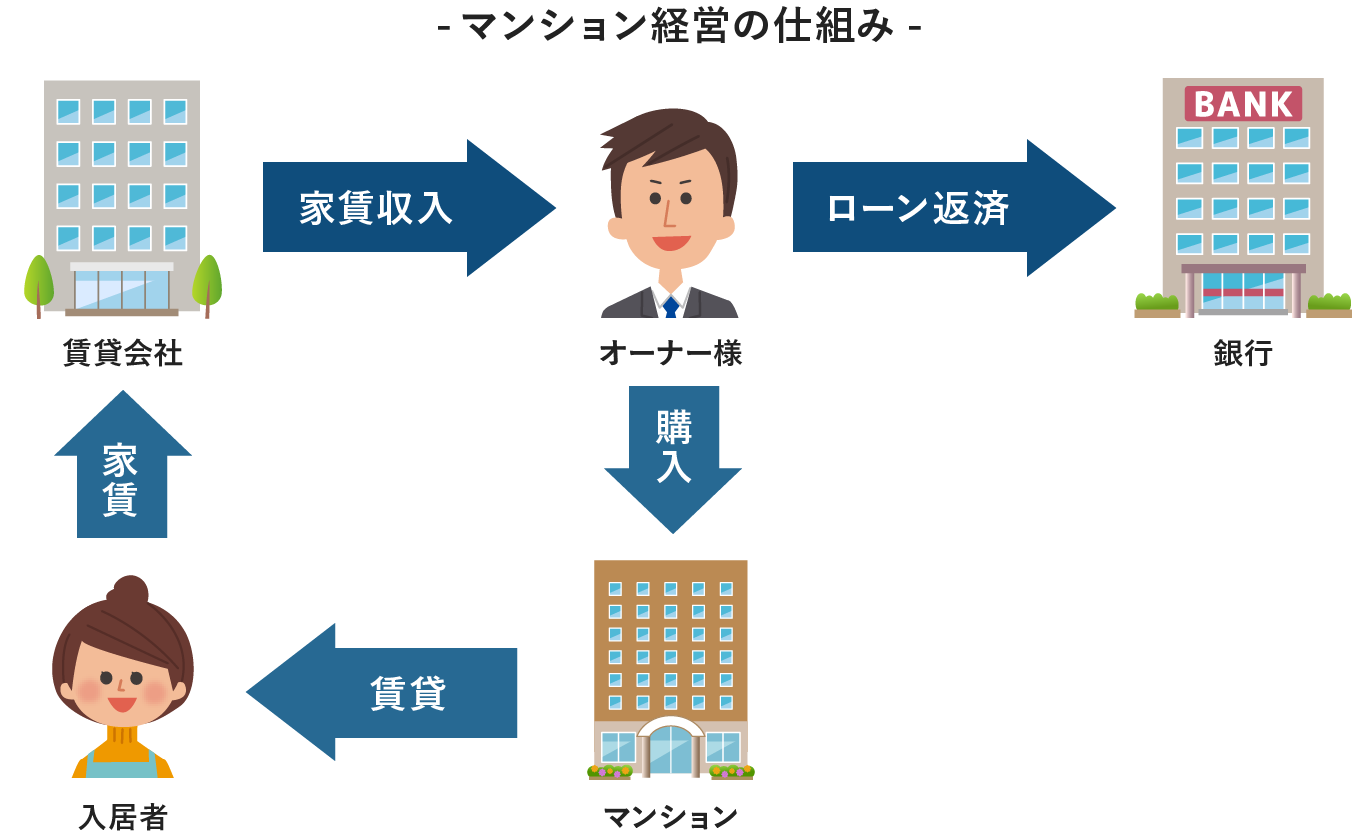 マンション経営の仕組み