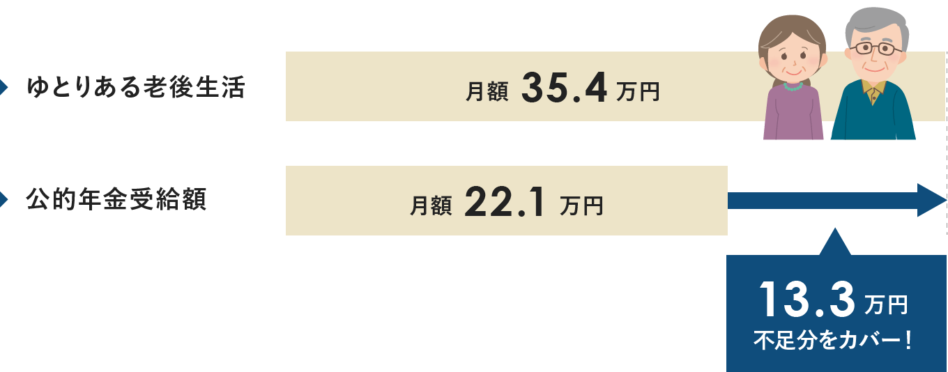 年金の不足分をカバー