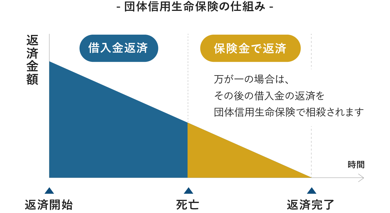 団体信用生命保険の仕組み