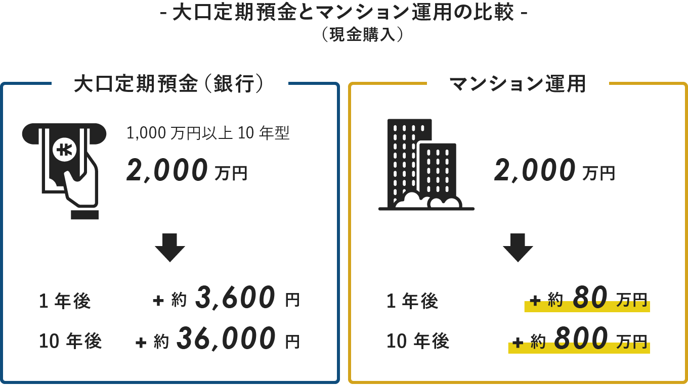 大口定期預金とマンション運用の比較