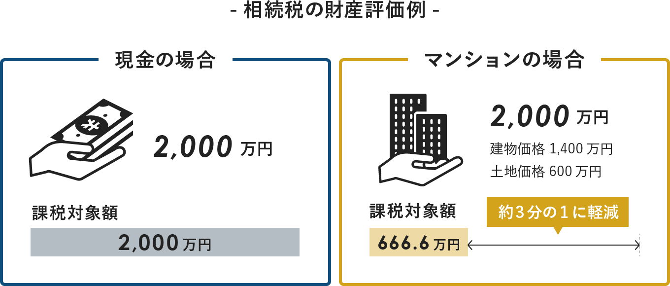 相続税の財産評価例